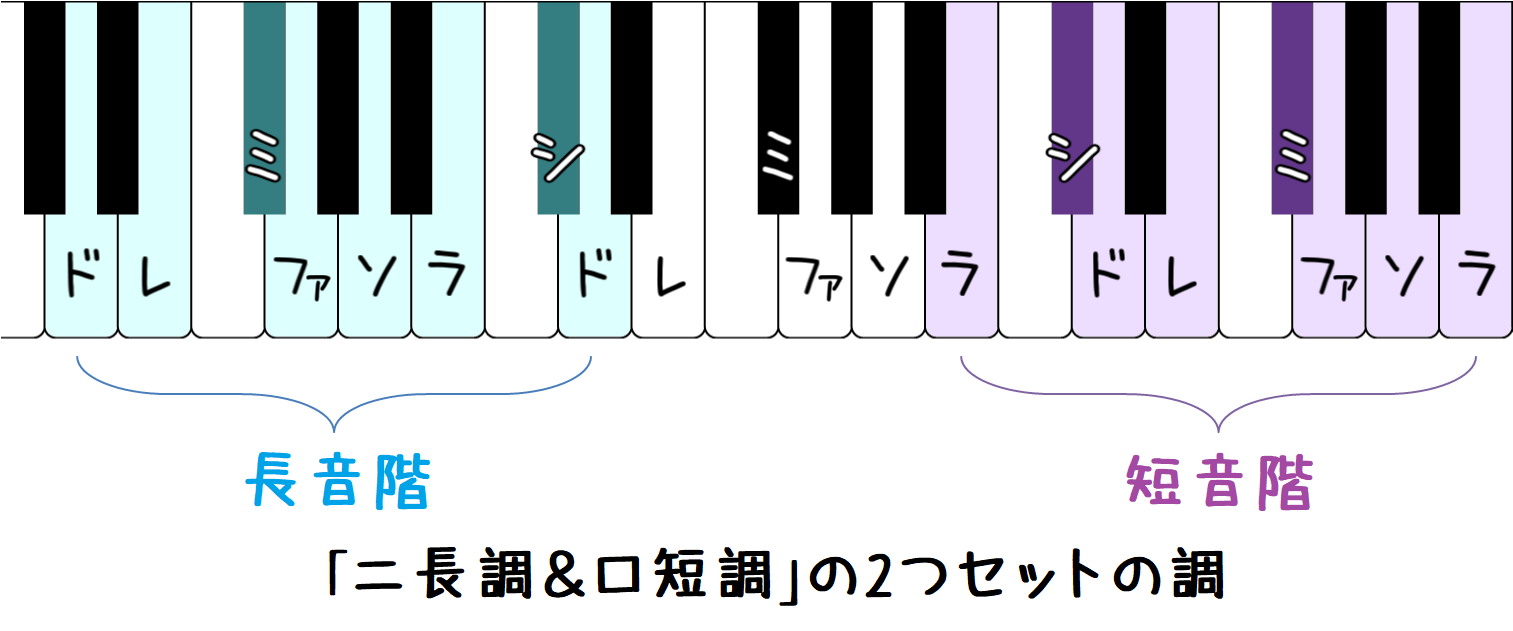 音感の鍛え方 メロディ編 相対音感の本当の意味と移動ドの考え方 ずっしーの音楽教室