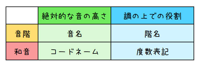 同じコードなのに聞こえ方が変わるという話 ずっしーの音楽教室