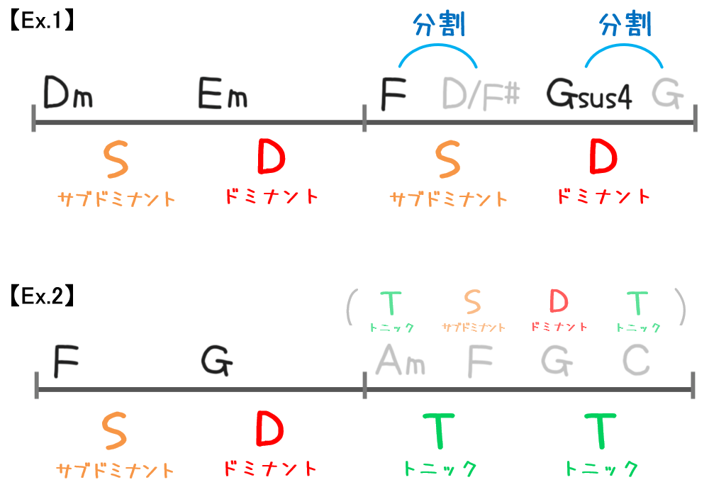 音感の鍛え方 コード編 和音感とコード進行感のしくみ ずっしーの音楽教室