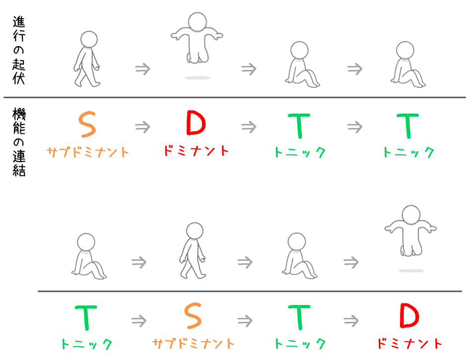 音感の鍛え方 コード編 和音感とコード進行感のしくみ ずっしーの音楽教室