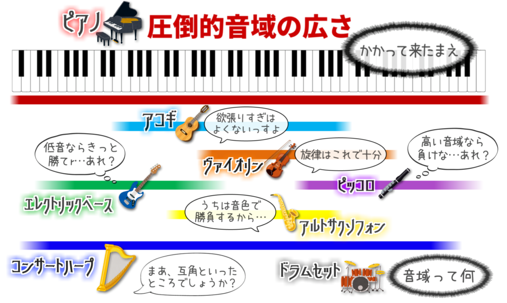 各楽器とピアノの音域比較